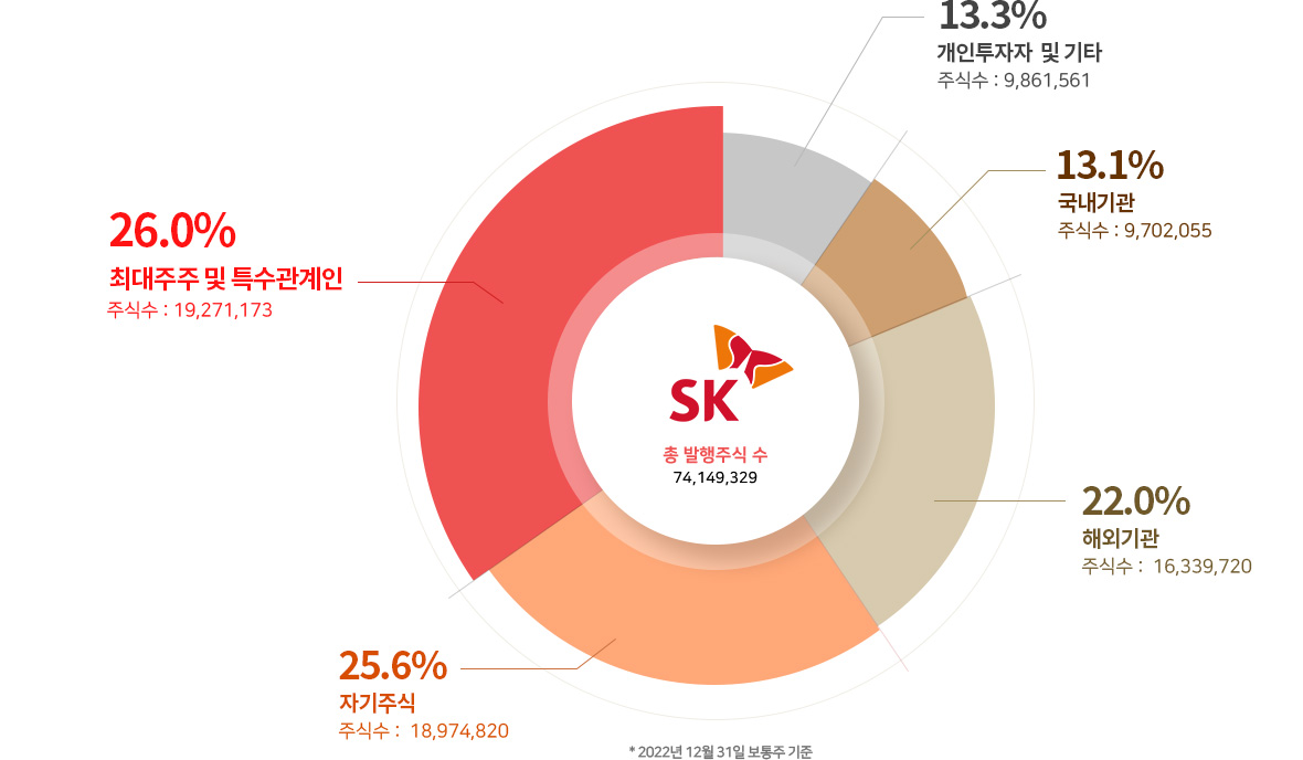 SK 주주구성 그래프.