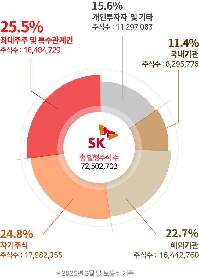 SK 주주구성 그래프.