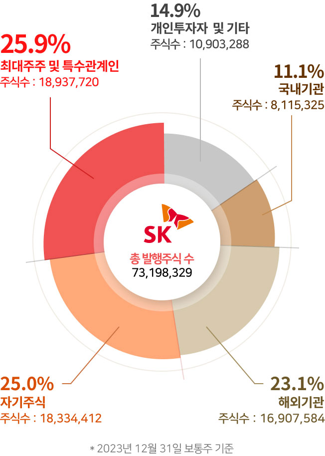 SK 주주구성 그래프.